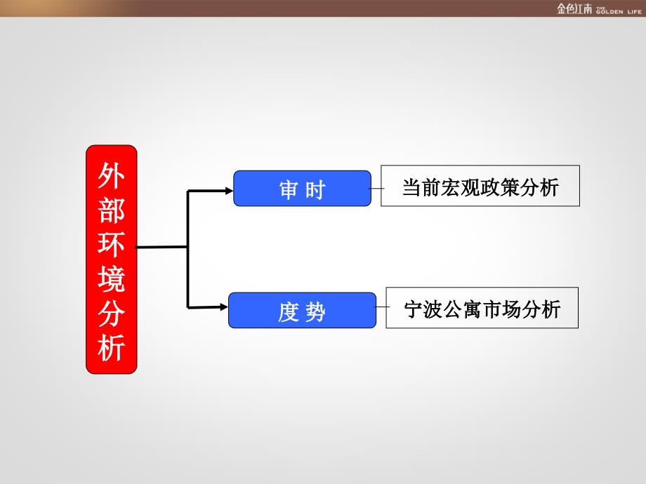 2011宁波金色江南营销策划报告_第4页