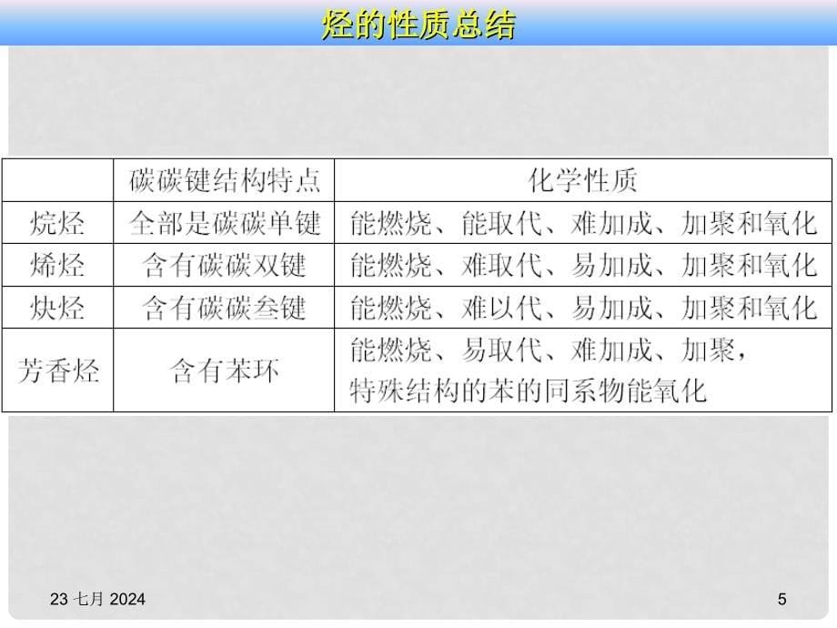 浙江省临海市白云高级中学高三化学 专题3 常见的烃第二单元（第三课时） 芳香烃的来源课件_第5页