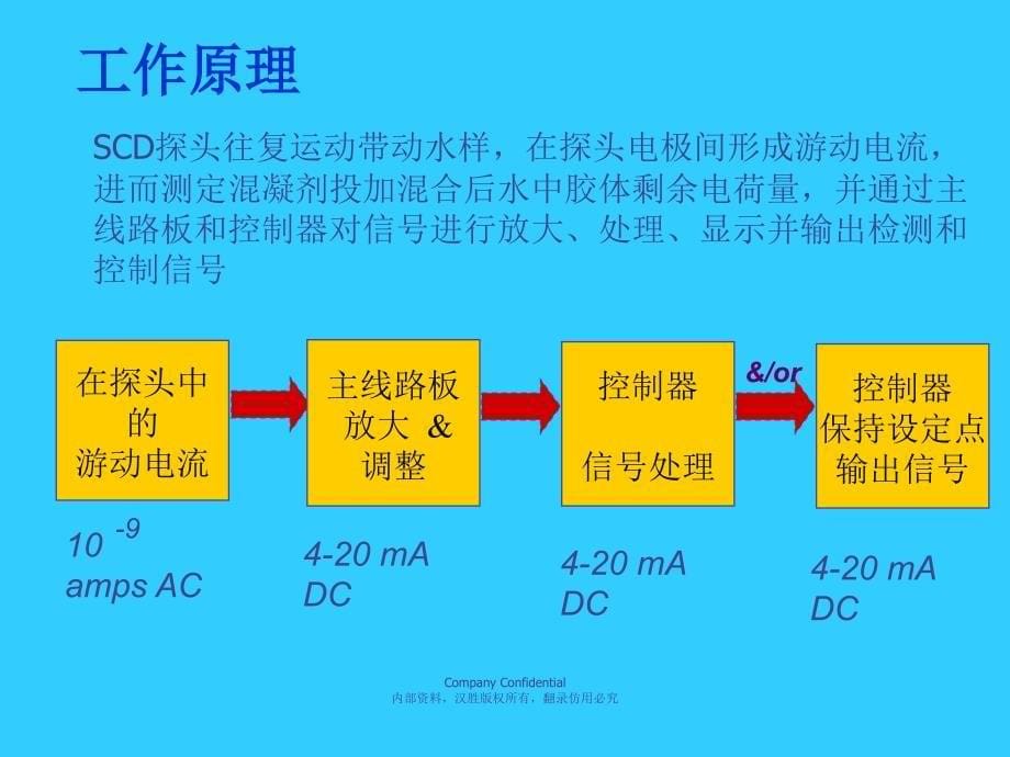 SCD 游动电流检测控制仪_第5页