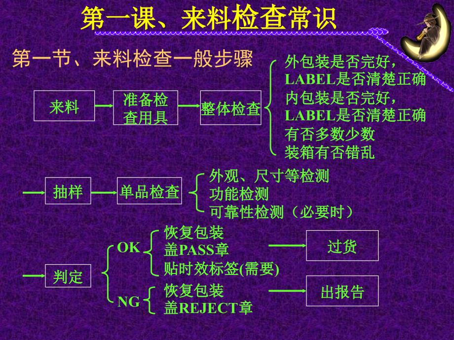 《IQC培训教材》课件_第2页