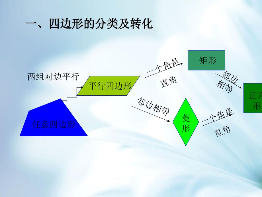 数学新北师大版九年级上册第一章特殊平行四边形复习课ppt课件_第3页