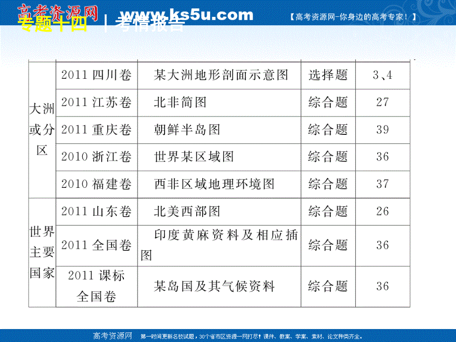 高考大纲版地理二轮复习方案课件：专题4世界地理_第4页