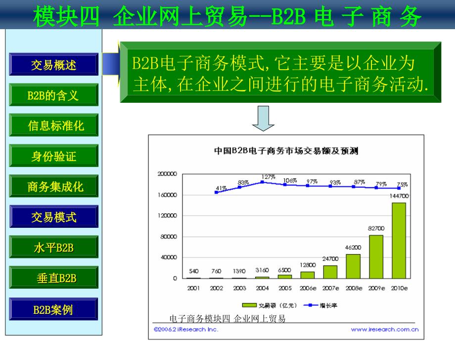 电子商务模块四企业网上贸易课件_第2页