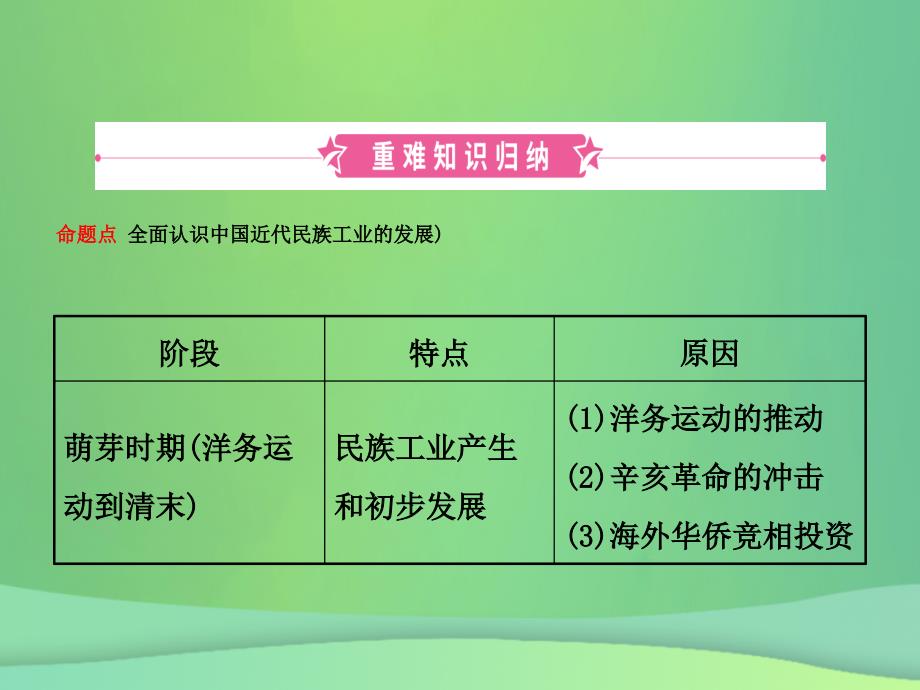 淄博专版中考历史复习第六单元中国近代经济和社会生活科技和思想文化课件_第2页