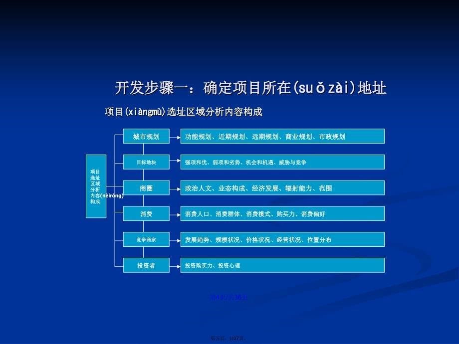 大型商业地产项目开发全程操作学习教案_第5页