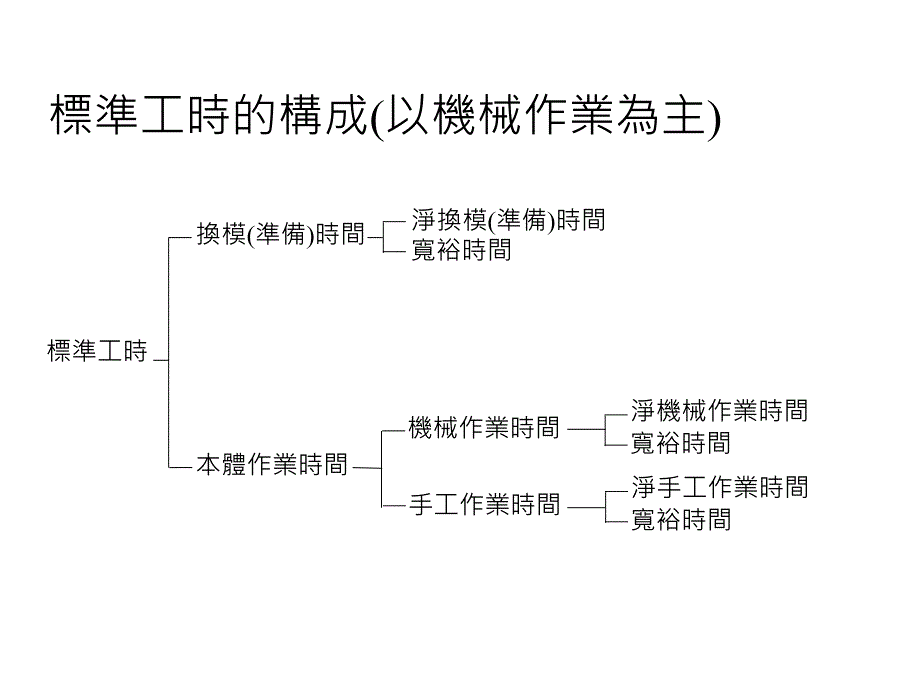 工业工程教材ppt课件_第4页