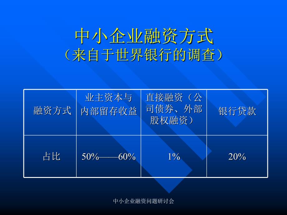 中小企业融资问题研讨会课件_第2页