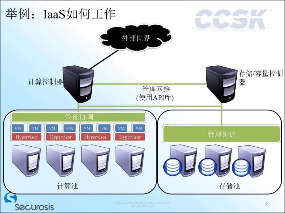 模块2-：云计算基础设施安全_第5页