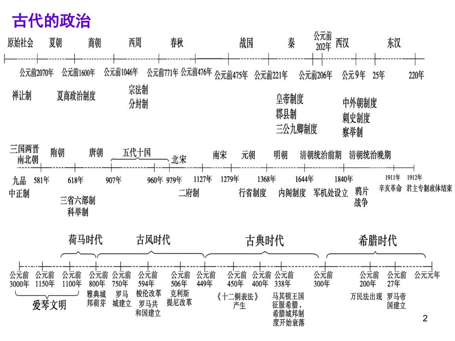 历史通史时间轴课堂PPT_第2页