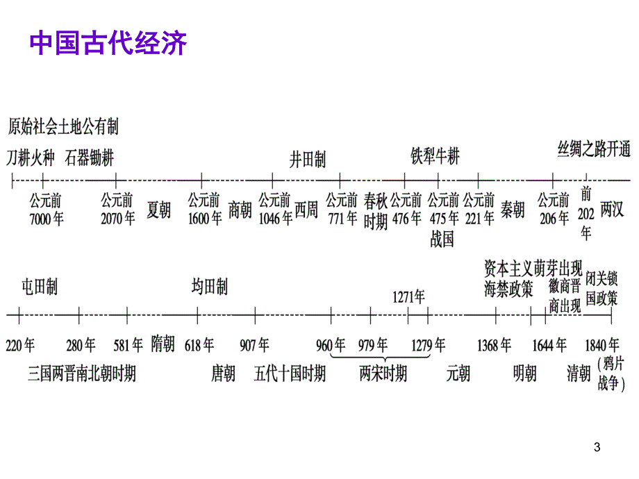 历史通史时间轴课堂PPT_第3页