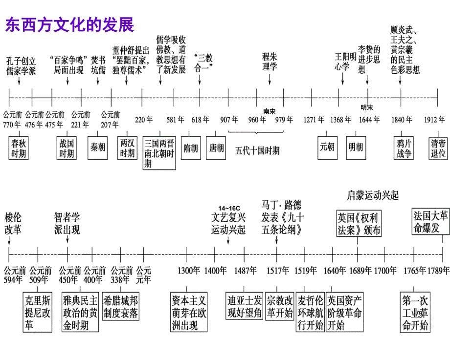 历史通史时间轴课堂PPT_第5页