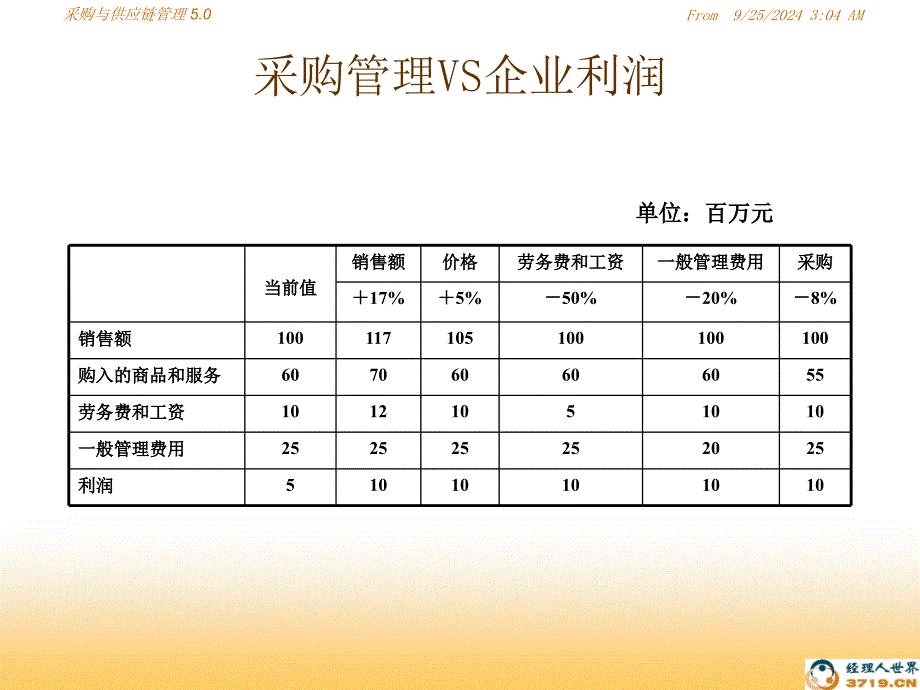 采购与供应商管理教材_第4页