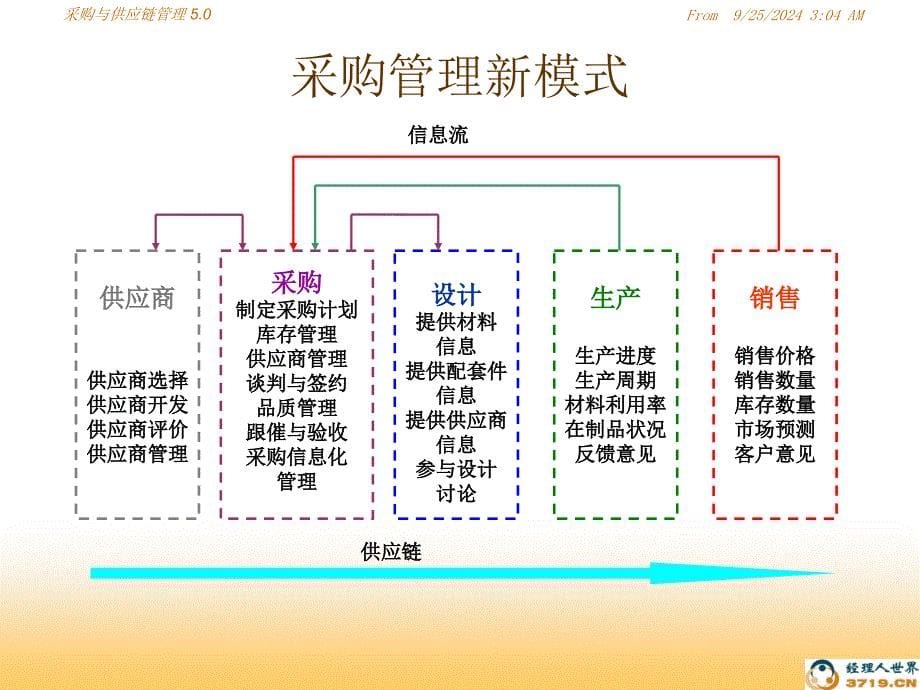 采购与供应商管理教材_第5页