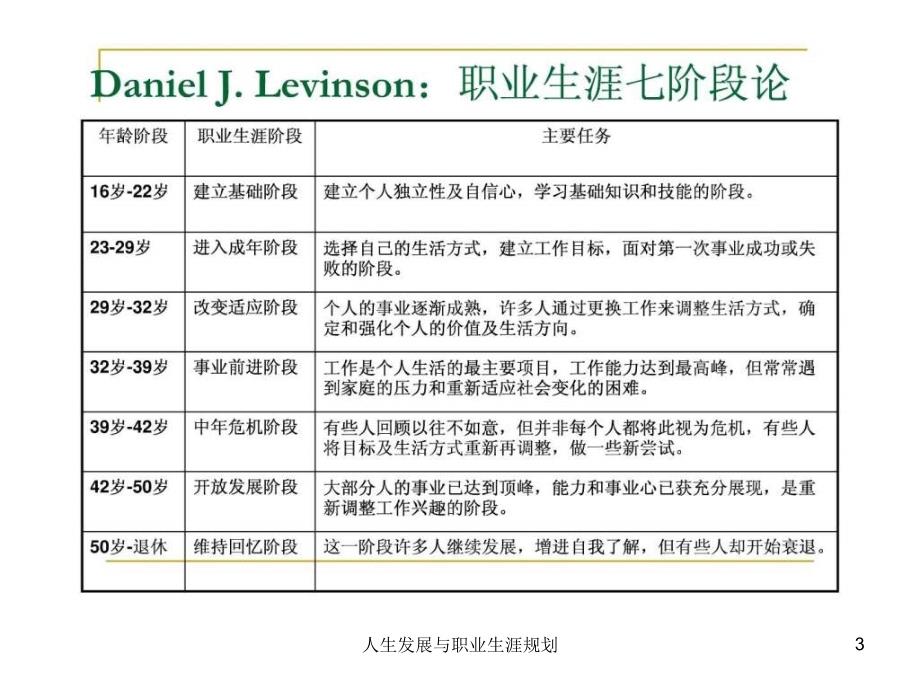 人生发展与职业生涯规划课件_第3页