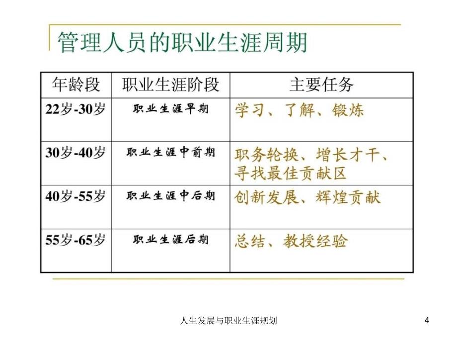 人生发展与职业生涯规划课件_第4页