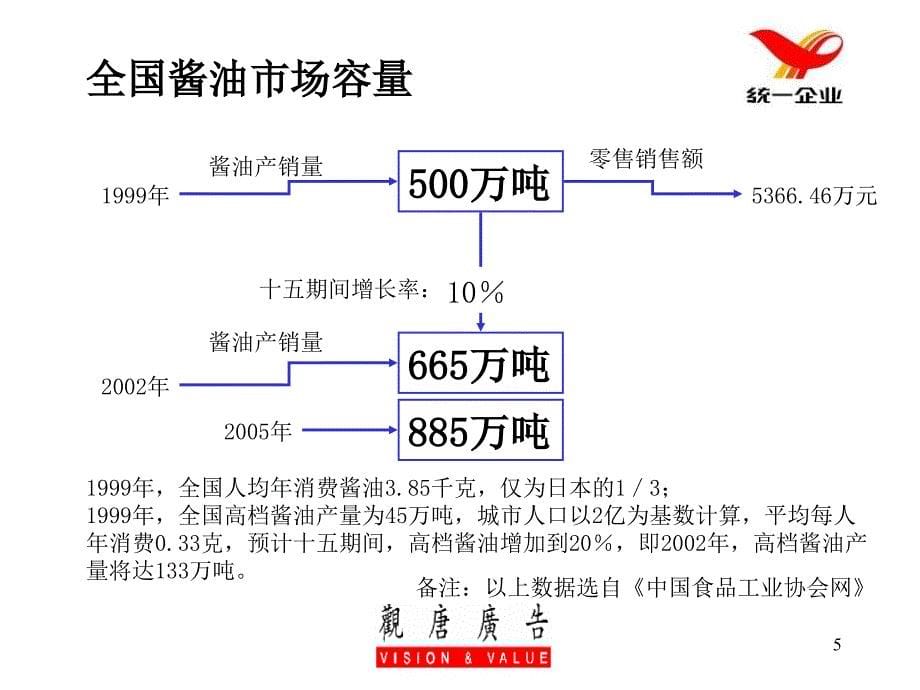 统一四季酱油推广企划案_第5页