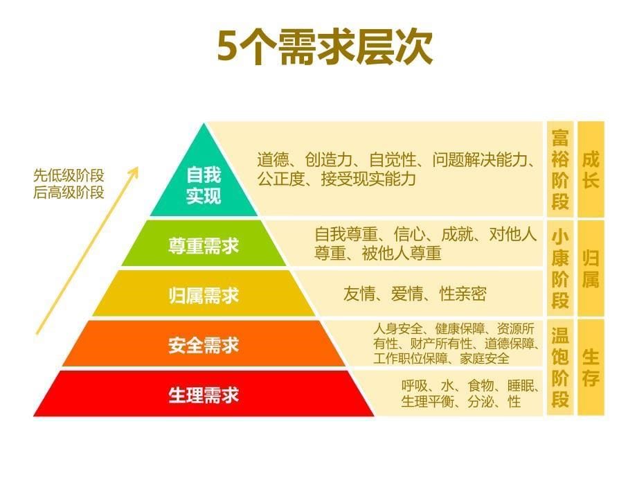 马斯洛需求层次理论.ppt_第5页