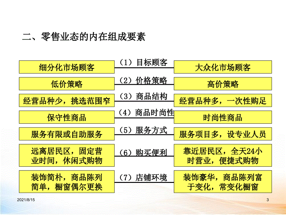 现代零售业态_第3页