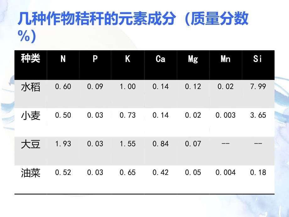 农林固体废物的综合利用ppt最终的课件_第5页