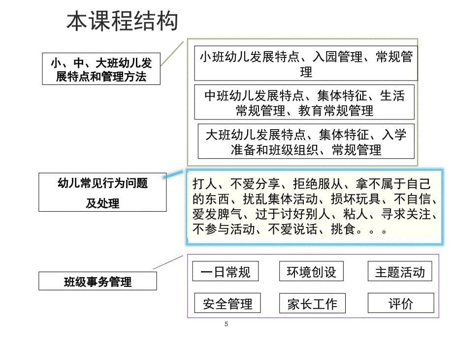 田宏杰幼儿园班级管理第一篇课堂PPT_第5页