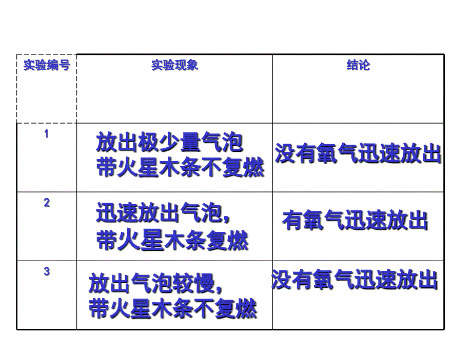 九年级化学氧气的实验室制法2_第3页