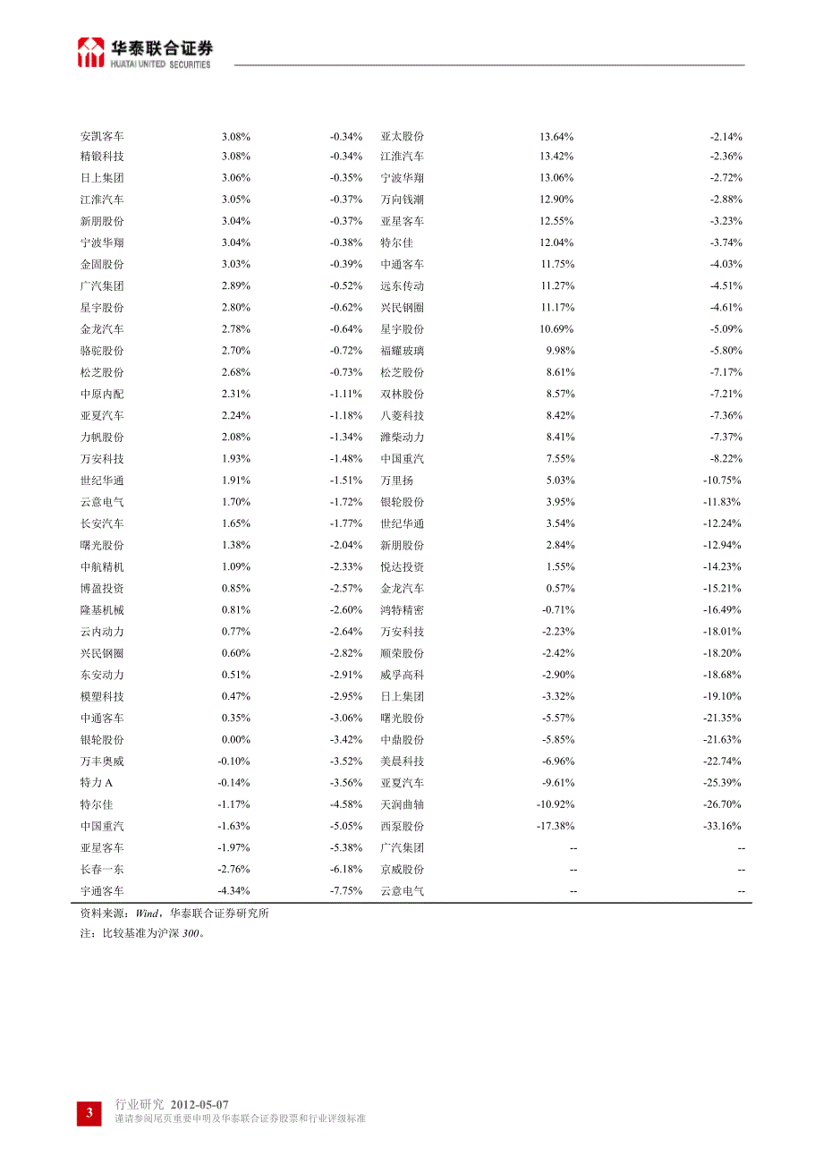 华泰联合汽车及零部件行业周报0508_第3页