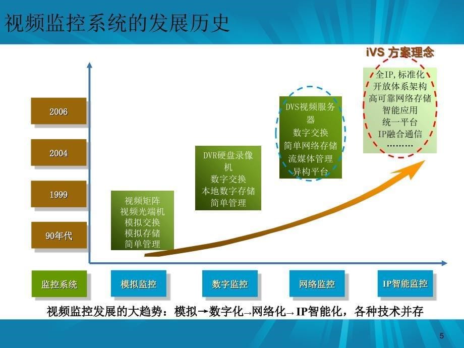 视频监控规划设计要求及原则_第5页