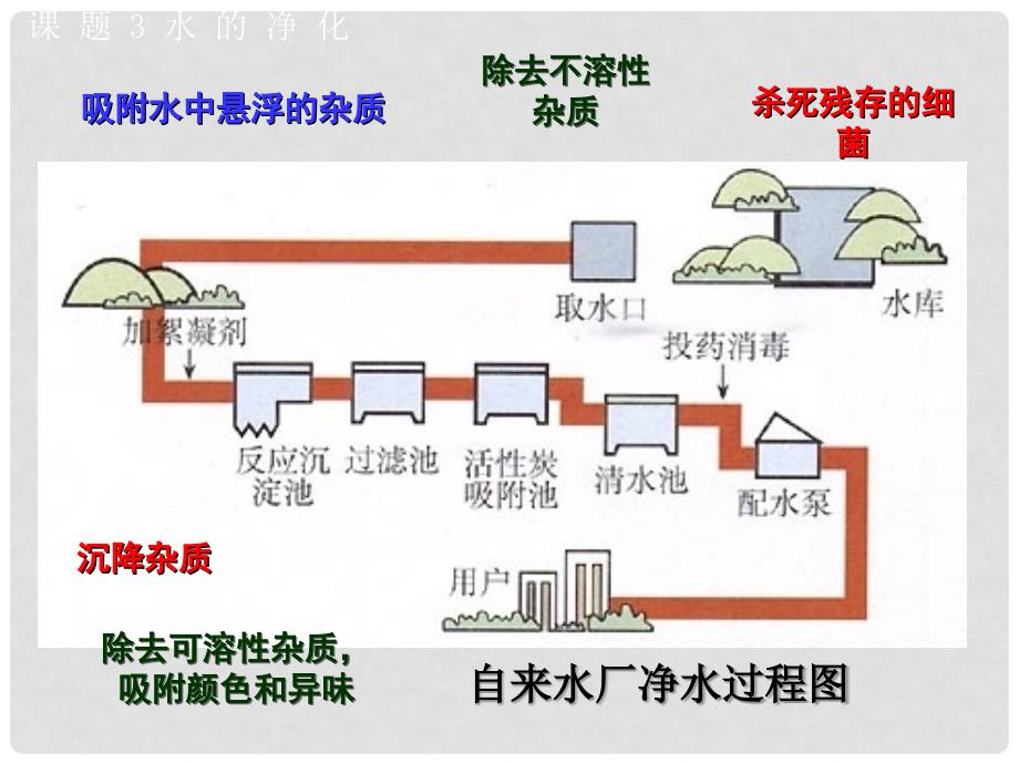 云南省景洪市第三中学九年级化学上册《4.2 水的净化》课件 （新版）新人教版_第3页