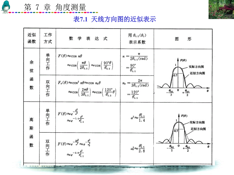 第 7 章角度测量_第4页