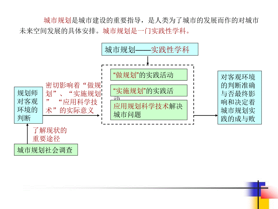 城市规划社会调查方法初步_第2页