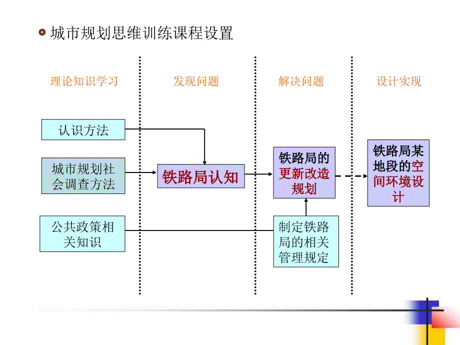 城市规划社会调查方法初步_第3页