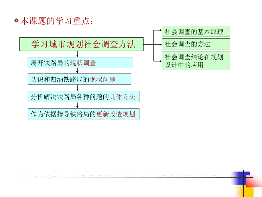 城市规划社会调查方法初步_第4页