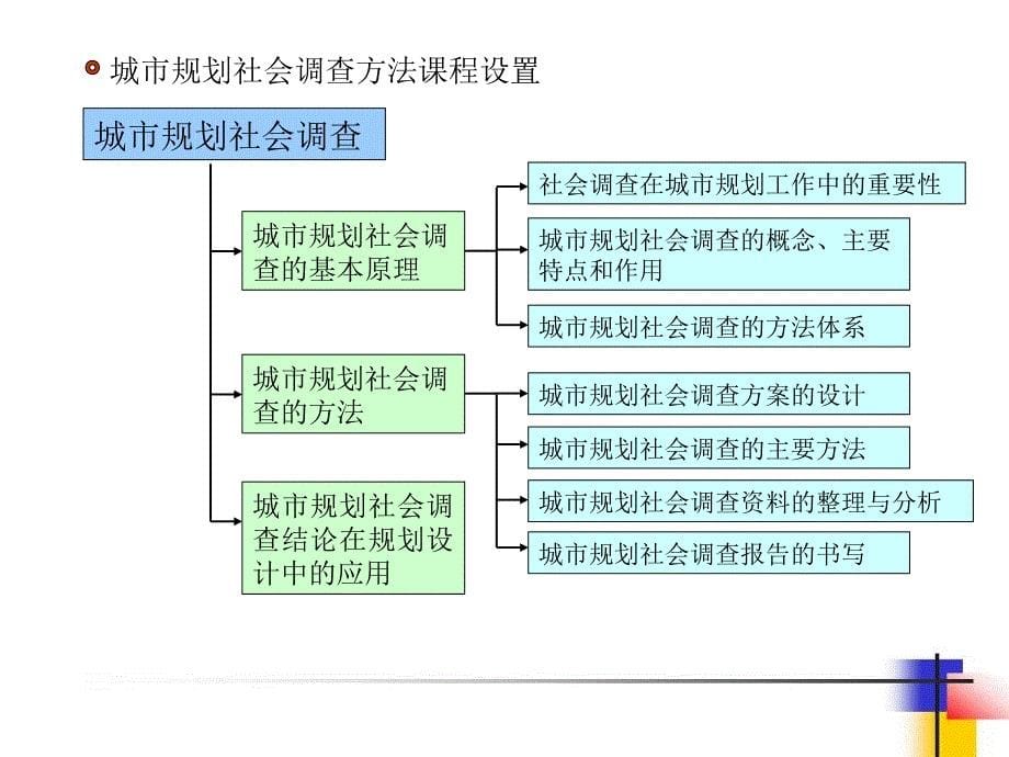 城市规划社会调查方法初步_第5页