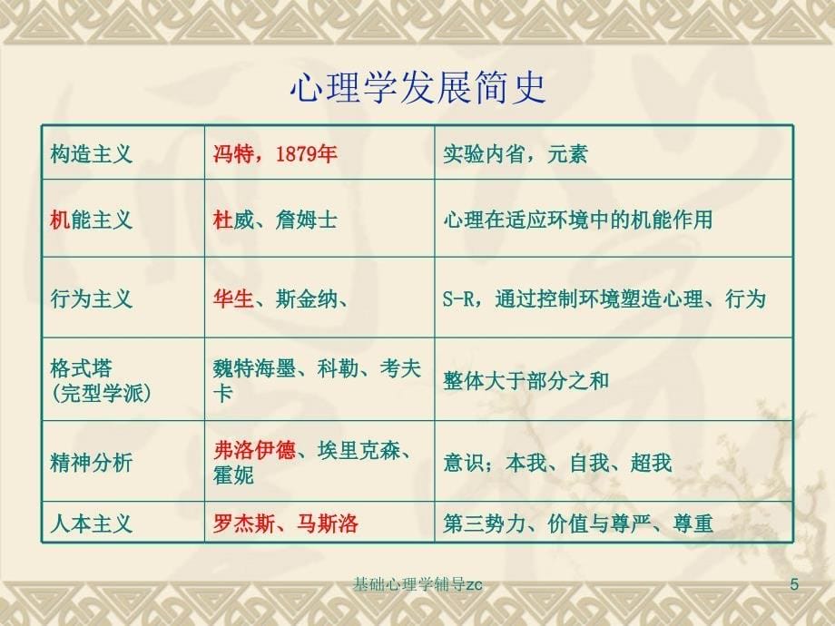 基础心理学辅导zc课件_第5页