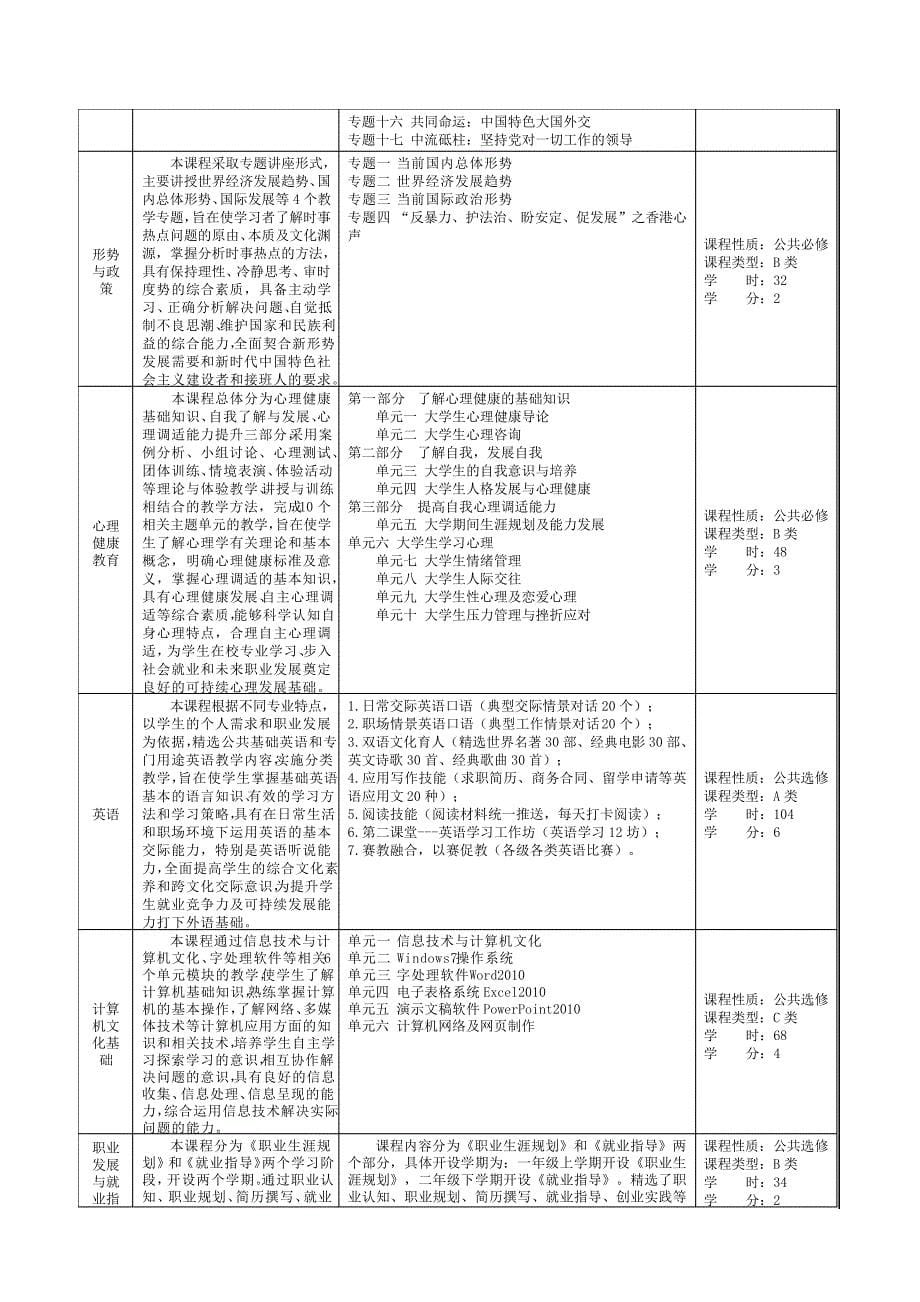 电子商务专业人才培养方案(B类)(高职)_第5页