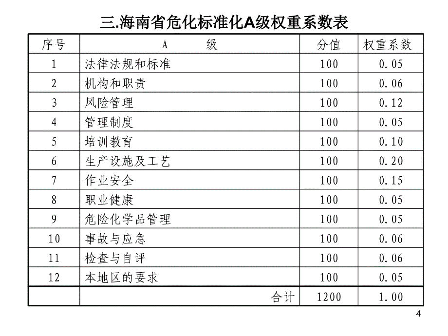 危险化学品从业单位安全标准化评审标准解读-海南.ppt_第4页