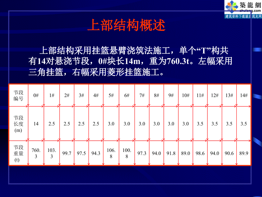 《挂篮施工讲义》PPT课件_第3页