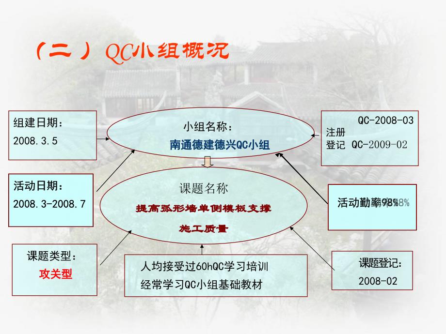 提高弧形墙单侧模板支撑施工质量.ppt_第4页