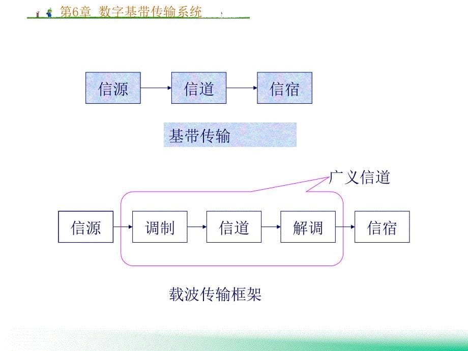 第6章数字基传输系统_第5页