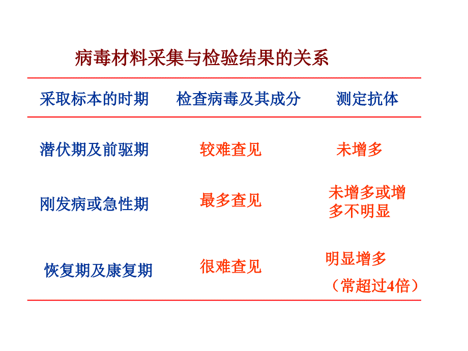 病毒感染的检查方法课件_第3页