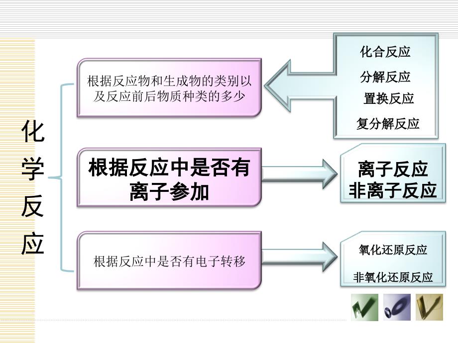 《离子反应及其发生的条件》_第3页