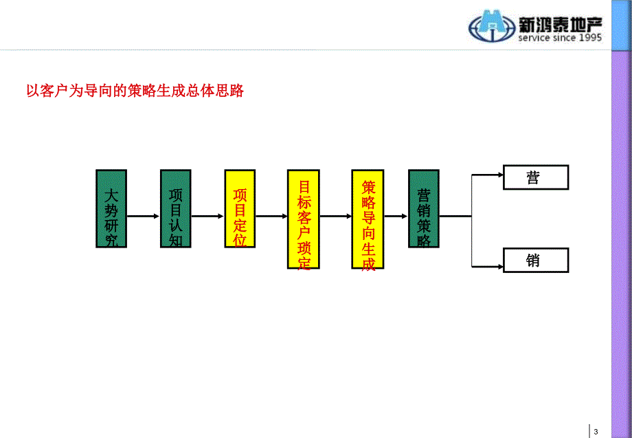 武汉青山建源尚城的项目前营销的的策划案_第3页