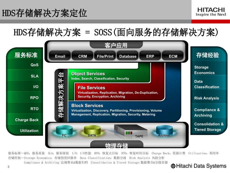 日立存储解决方案_第3页