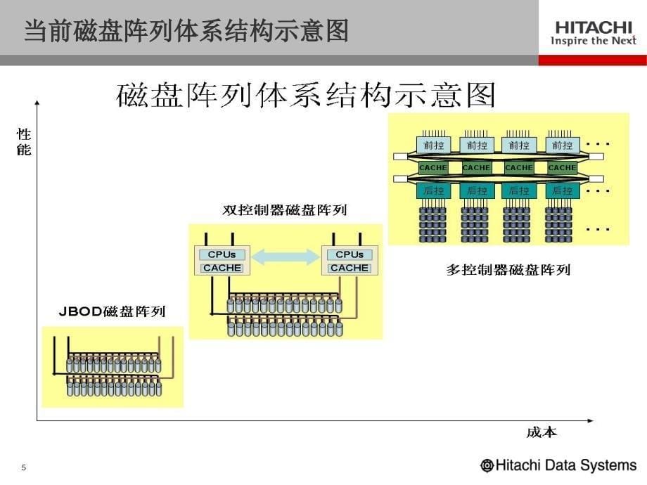 日立存储解决方案_第5页