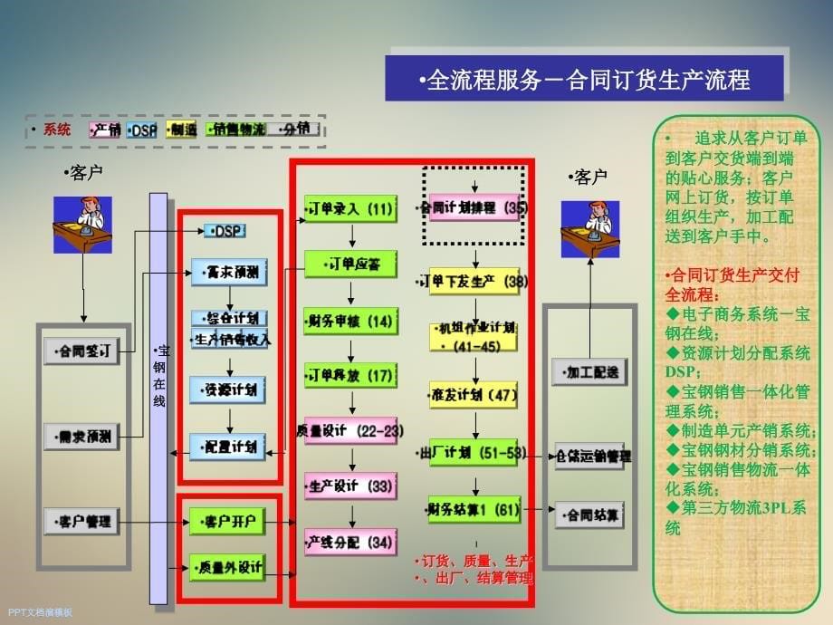 钢铁行业全面发展钢铁制造业的信息化服务课件_第5页