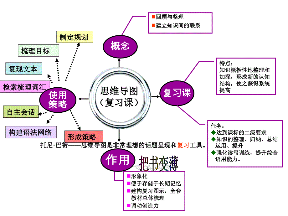 超级高效英语复习思维导图课件_第2页