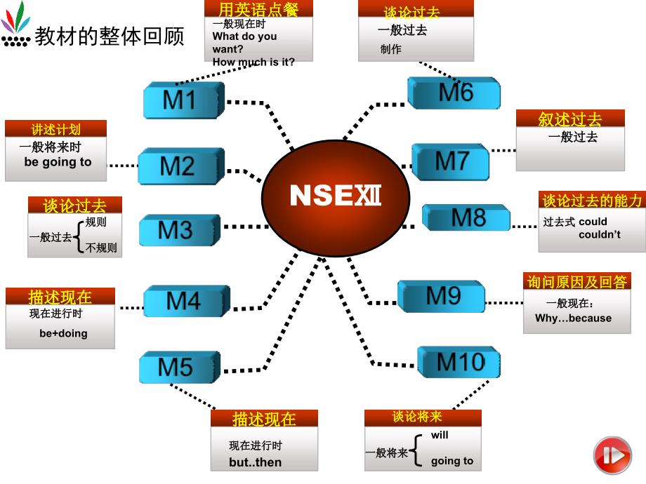 超级高效英语复习思维导图课件_第3页