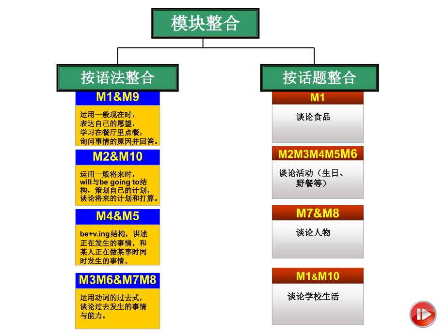 超级高效英语复习思维导图课件_第4页