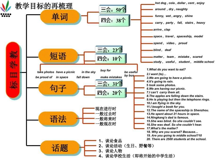 超级高效英语复习思维导图课件_第5页