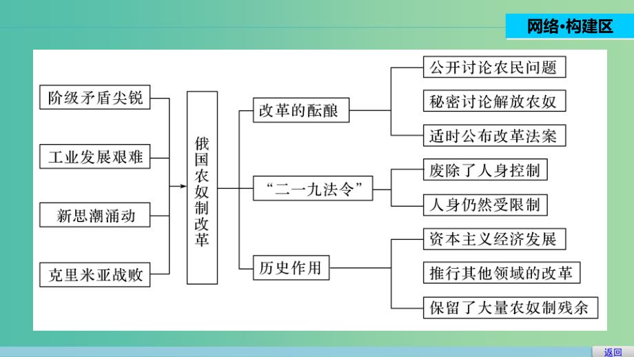 高中历史 第七单元 1861年俄国农奴制改革 4 单元学习总结课件 新人教版选修1.ppt_第2页